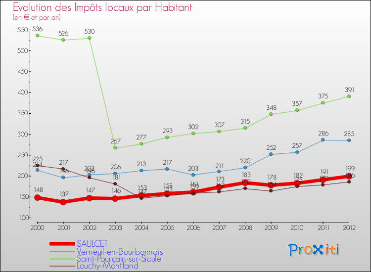 Evolution et montant des impôts locaux par Habitant pour SAULCET et les communes proches Comparaison des impôts locaux par habitant pour SAULCET et les communes voisines