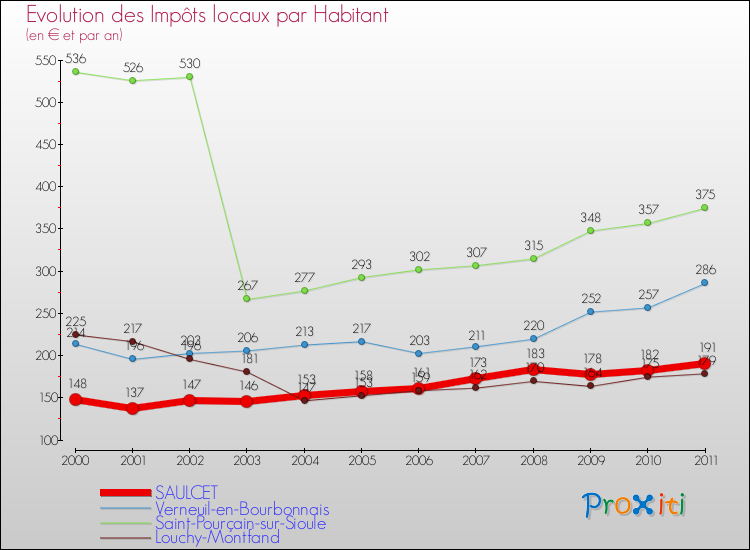 Evolution et montant des impôts locaux par Habitant pour SAULCET et les communes proches Comparaison des impôts locaux par habitant pour SAULCET et les communes voisines