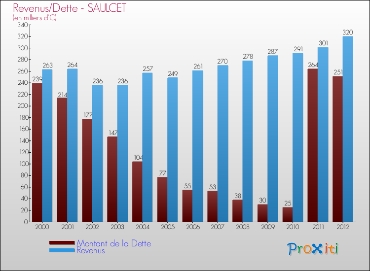 Evolution comparée de la dette et des revenus pour la commune de SAULCET de 2000 à 2012 Comparaison de la dette et des revenus pour SAULCET de 2000 à 2012