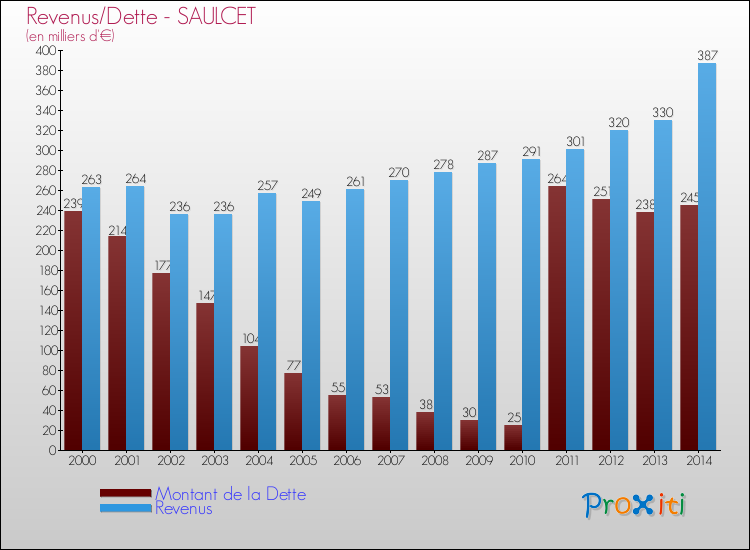 Evolution comparée de la dette et des revenus pour la commune de SAULCET de 2000 à 2014 Comparaison de la dette et des revenus pour SAULCET de 2000 à 2014