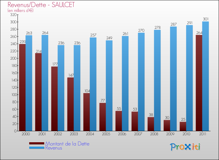 Evolution comparée de la dette et des revenus pour la commune de SAULCET de 2000 à 2011 Comparaison de la dette et des revenus pour SAULCET de 2000 à 2011