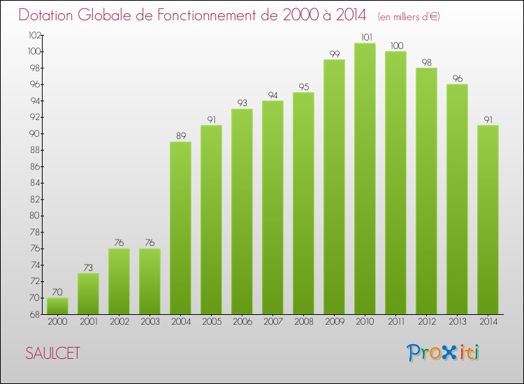 Evolution du montant de la Dotation Globale de Fonctionnement pour la commune de SAULCET de 2000 à 2014 Evolution du montant de la Dotation Globale de Fonctionnement pour SAULCET de 2000 à 2014