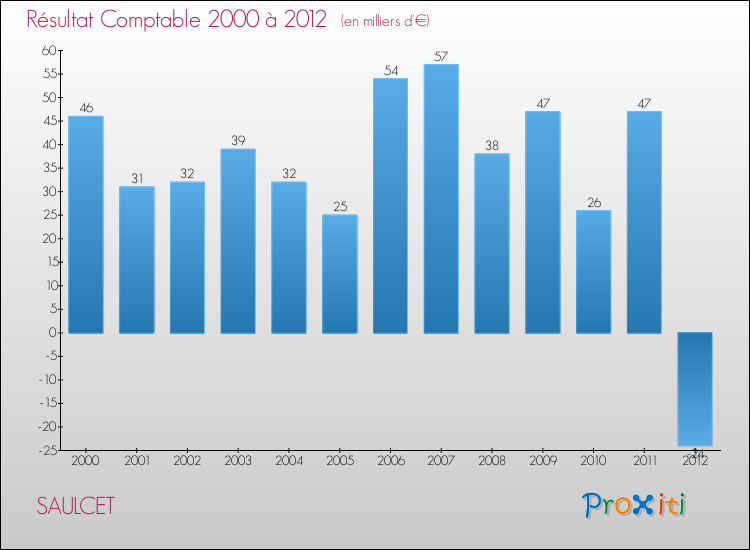 Evolution du résultat comptable pour la commune de SAULCET de 2000 à 2012 Evolution du résultat comptable pour SAULCET de 2000 à 2012