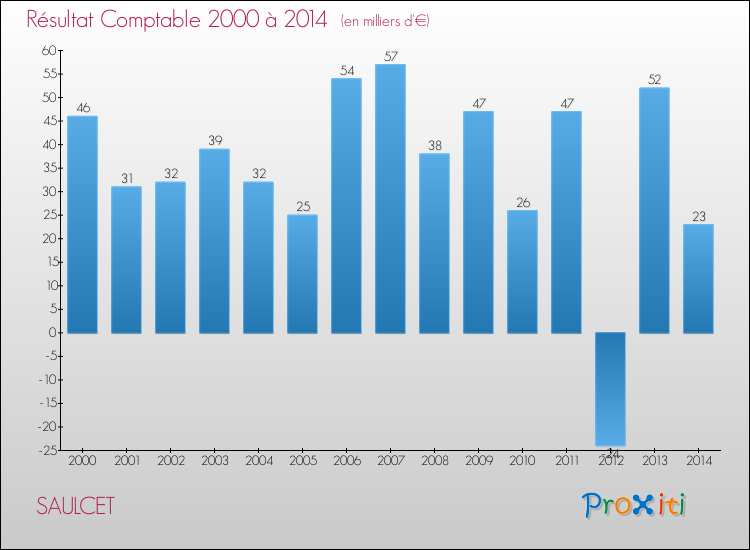 Evolution du résultat comptable pour la commune de SAULCET de 2000 à 2014 Evolution du résultat comptable pour SAULCET de 2000 à 2014