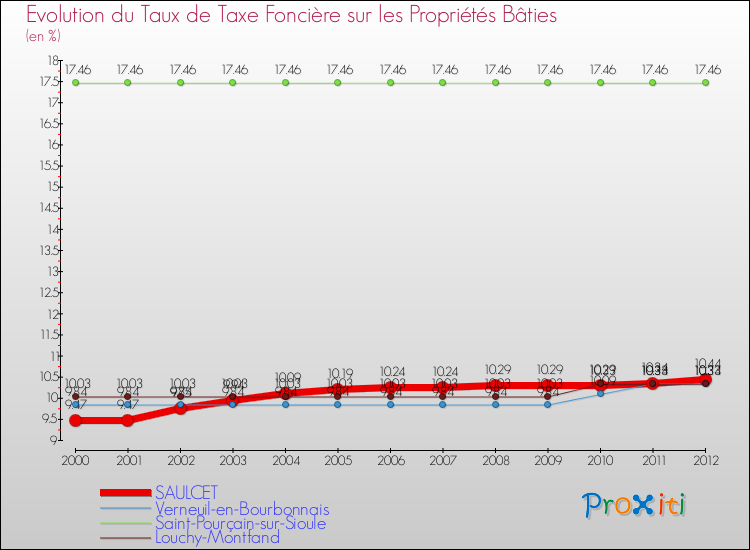 Evolution du taux de la taxe foncière sur le bati pour SAULCET et les communes proches de 2000 à 2012 Comparaison des taux de taxe foncière sur le bati pour SAULCET et les communes voisines de 2000 à 2012