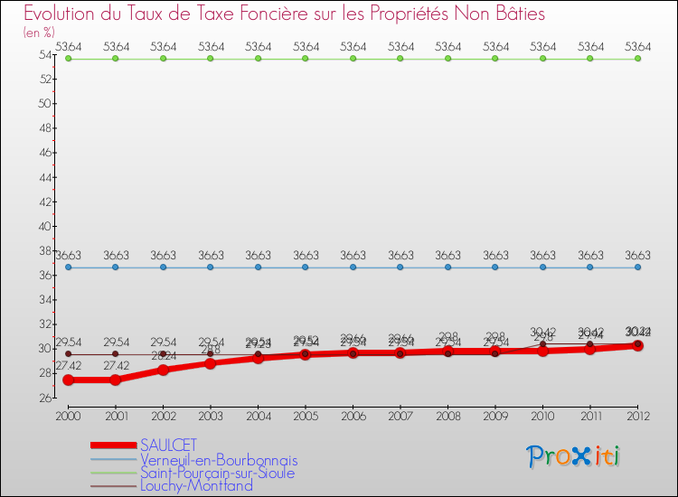 Evolution du taux de la taxe foncière sur les immeubles et terrains non batis pour SAULCET et les communes proches de 2000 à 2012 Comparaison des taux de la taxe foncière sur les immeubles et terrains non batis pour SAULCET et les communes voisines de 2000 à 2012