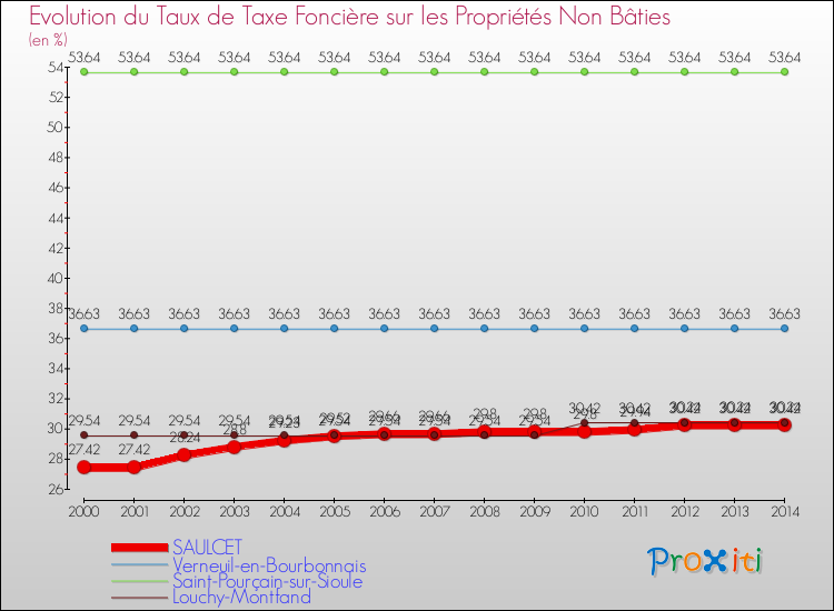 Evolution du taux de la taxe foncière sur les immeubles et terrains non batis pour SAULCET et les communes proches de 2000 à 2014 Comparaison des taux de la taxe foncière sur les immeubles et terrains non batis pour SAULCET et les communes voisines de 2000 à 2014