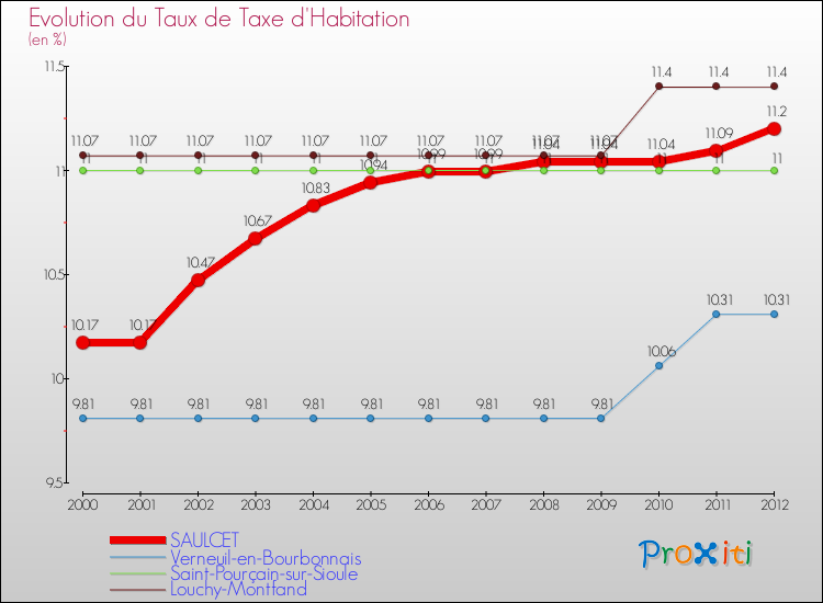 Evolution du taux de la taxe d'habitation pour SAULCET et les communes proches Comparaison des taux de la taxe d'habitation pour SAULCET et les communes voisines