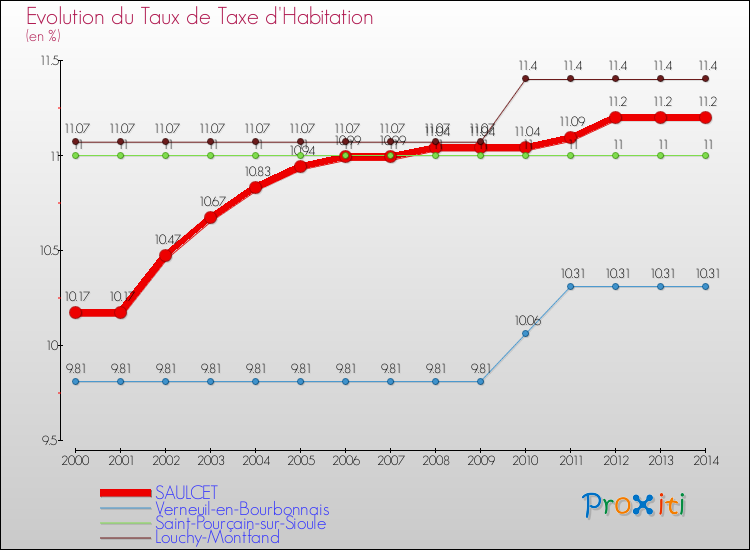 Evolution du taux de la taxe d'habitation pour SAULCET et les communes proches de 2000 à 2014 Comparaison des taux de la taxe d'habitation pour SAULCET et les communes voisines de 2000 à 2014