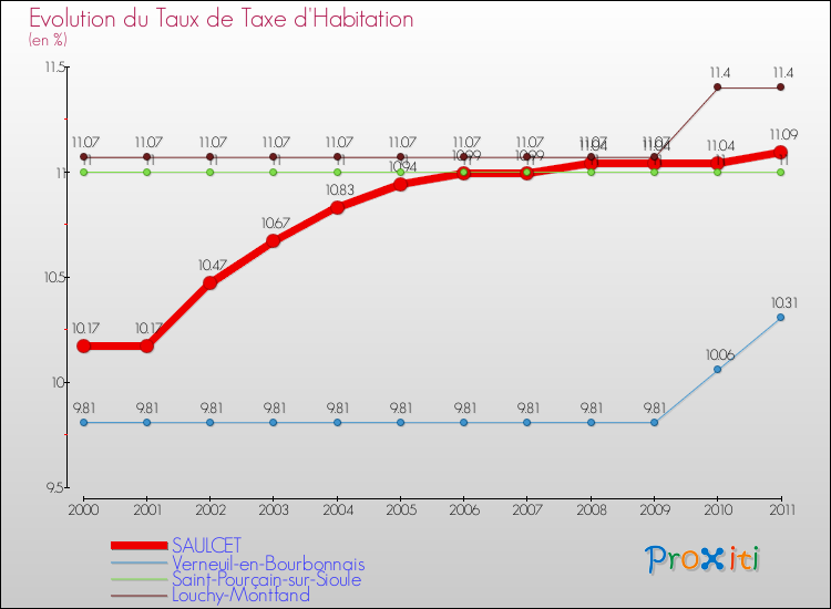 Evolution du taux de la taxe d'habitation pour SAULCET et les communes proches Comparaison des taux de la taxe d'habitation pour SAULCET et les communes voisines