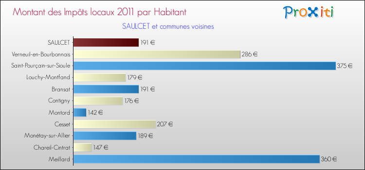 Montant des impôts locaux par Habitant pour SAULCET et les communes proches Comparaison des impôts locaux par habitant pour SAULCET et les communes voisines
