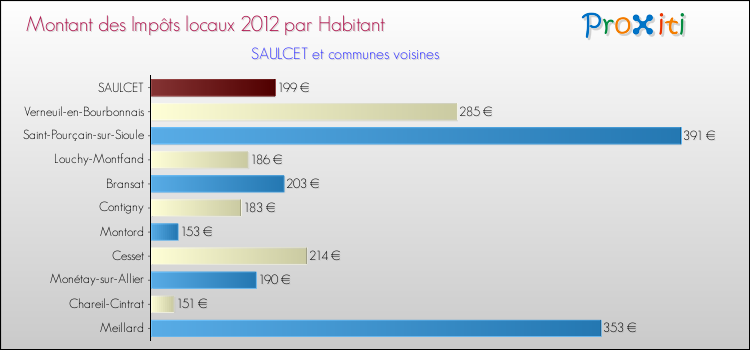 Montant des impôts locaux par Habitant pour SAULCET et les communes proches Comparaison des impôts locaux par habitant pour SAULCET et les communes voisines