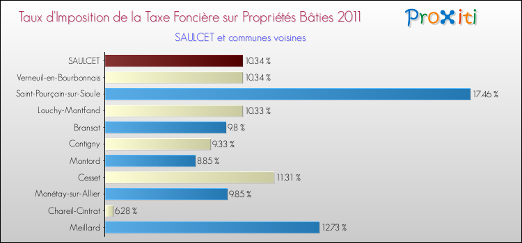 Taux d'imposition de la taxe foncière sur le bati 2011 pour SAULCET et les communes proches Comparaison des taux d'imposition de la taxe foncière sur le bati 2011 pour SAULCET et les communes voisines