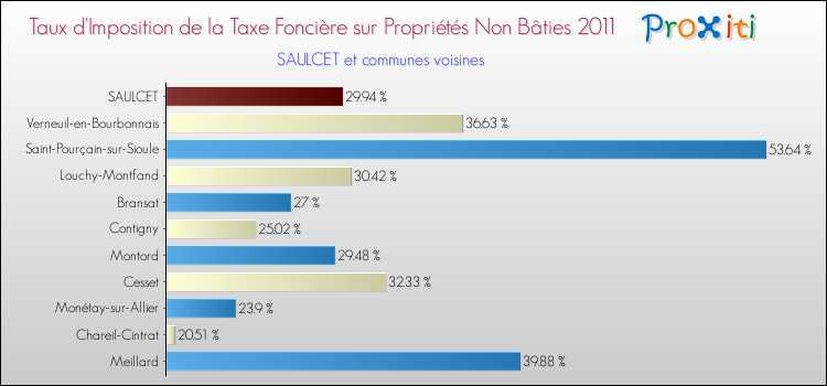 Taux d'imposition de la taxe foncière sur les immeubles et terrains non batis 2011 pour SAULCET et les communes proches Comparaison des taux d'imposition de la taxe foncière sur les immeubles et terrains non batis 2011 pour SAULCET et les communes voisines