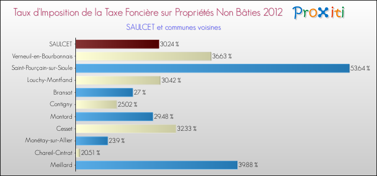 Taux d'imposition de la taxe foncière sur les immeubles et terrains non batis 2012 pour SAULCET et les communes proches Comparaison des taux d'imposition de la taxe foncière sur les immeubles et terrains non batis 2012 pour SAULCET et les communes voisines