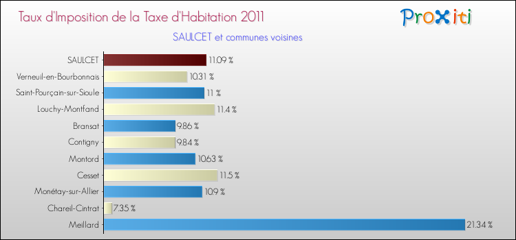 Taux d'imposition de la taxe d'habitation 2011 pour SAULCET et les communes proches Comparaison des taux d'imposition de la taxe d'habitation 2011 pour SAULCET et les communes voisines