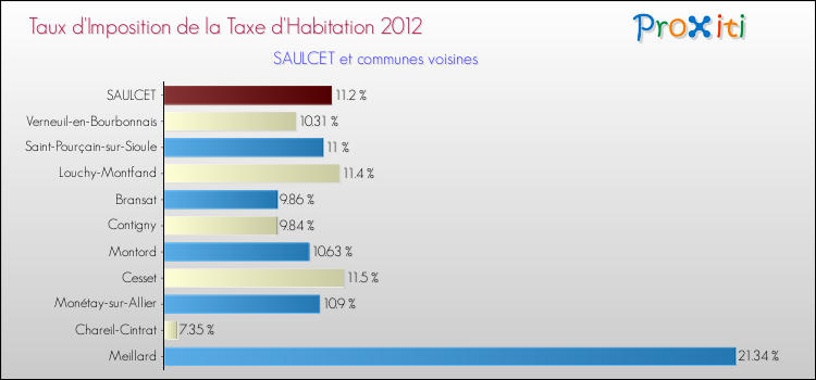 Taux d'imposition de la taxe d'habitation 2012 pour SAULCET et les communes proches Comparaison des taux d'imposition de la taxe d'habitation 2012 pour SAULCET et les communes voisines