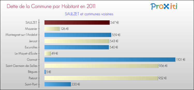 Dette par habitant de la commune en 2011 pour SAULZET et les communes proches Comparaison de la dette par habitant de la commune en 2011 pour SAULZET et les communes voisines