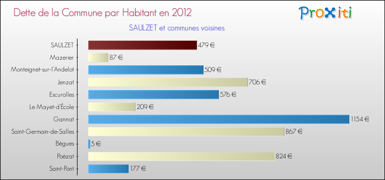 Dette par habitant de la commune en 2012 pour SAULZET et les communes proches Comparaison de la dette par habitant de la commune en 2012 pour SAULZET et les communes voisines