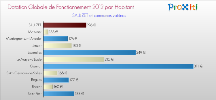 Montant des dotations globales de fonctionnement DGF par Habitant pour SAULZET et les communes proches Comparaison des des dotations globales de fonctionnement DGF par habitant pour SAULZET et les communes voisines
