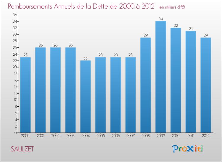 Evolution de l'annuité de la dette pour la commune de SAULZET de 2000 à 2012 Annuités de la dette pour SAULZET de 2000 à 2012