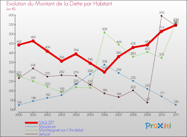 Evolution de la dette par habitant pour la commune de SAULZET et les communes proches Comparaison de la dette par habitant pour SAULZET et les communes voisines