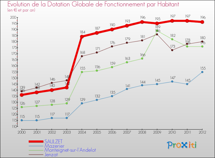 Evolution et montant de la dotation globale de fonctionnement par Habitant pour SAULZET et les communes proches Comparaison des dotations globales de fonctionnement par habitant pour SAULZET et les communes voisines