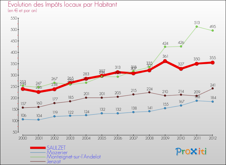 Evolution et montant des impôts locaux par Habitant pour SAULZET et les communes proches Comparaison des impôts locaux par habitant pour SAULZET et les communes voisines