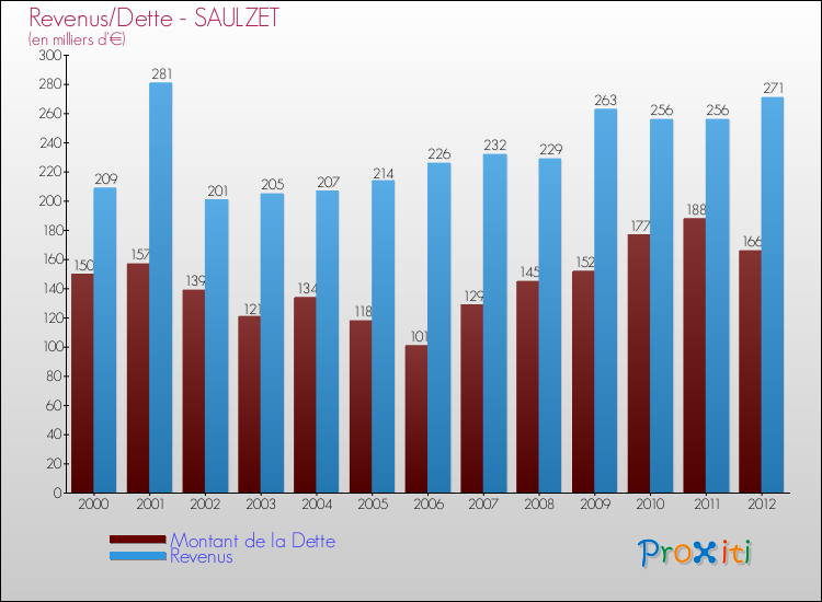 Evolution comparée de la dette et des revenus pour la commune de SAULZET de 2000 à 2012 Comparaison de la dette et des revenus pour SAULZET de 2000 à 2012