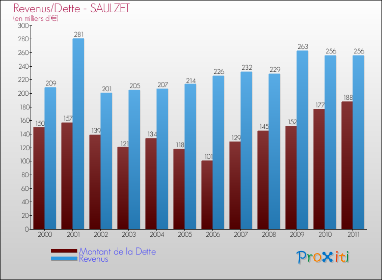 Evolution comparée de la dette et des revenus pour la commune de SAULZET de 2000 à 2011 Comparaison de la dette et des revenus pour SAULZET de 2000 à 2011