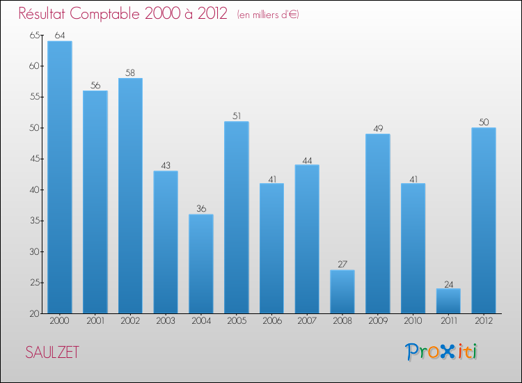 Evolution du résultat comptable pour la commune de SAULZET de 2000 à 2012 Evolution du résultat comptable pour SAULZET de 2000 à 2012