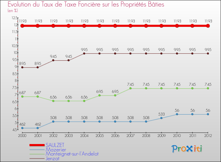 Evolution du taux de la taxe foncière sur le bati pour SAULZET et les communes proches de 2000 à 2012 Comparaison des taux de taxe foncière sur le bati pour SAULZET et les communes voisines de 2000 à 2012