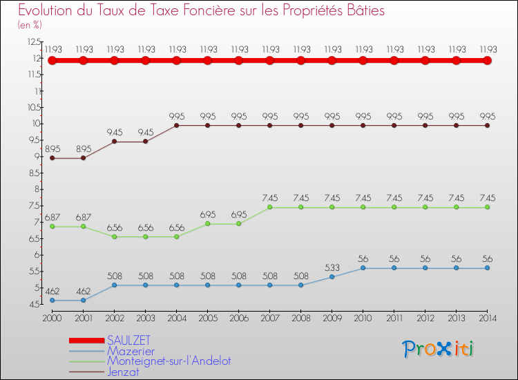 Evolution du taux de la taxe foncière sur le bati pour SAULZET et les communes proches de 2000 à 2014 Comparaison des taux de taxe foncière sur le bati pour SAULZET et les communes voisines de 2000 à 2014