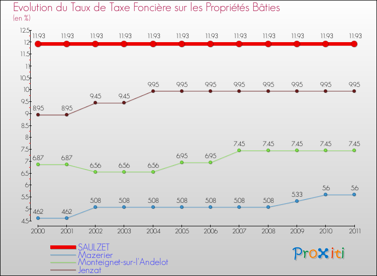 Evolution du taux de la taxe foncière sur le bati pour SAULZET et les communes proches Comparaison des taux de taxe foncière sur le bati pour SAULZET et les communes voisines