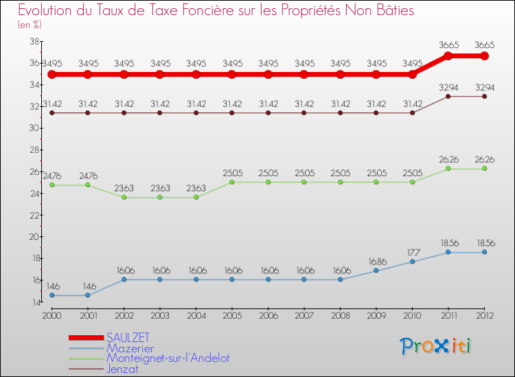 Evolution du taux de la taxe foncière sur les immeubles et terrains non batis pour SAULZET et les communes proches de 2000 à 2012 Comparaison des taux de la taxe foncière sur les immeubles et terrains non batis pour SAULZET et les communes voisines de 2000 à 2012