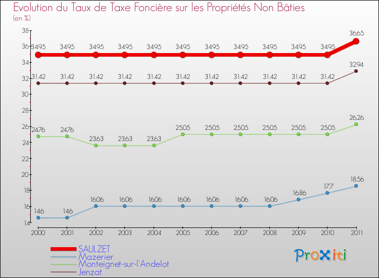 Evolution du taux de la taxe foncière sur les immeubles et terrains non batis pour SAULZET et les communes proches Comparaison des taux de la taxe foncière sur les immeubles et terrains non batis pour SAULZET et les communes voisines