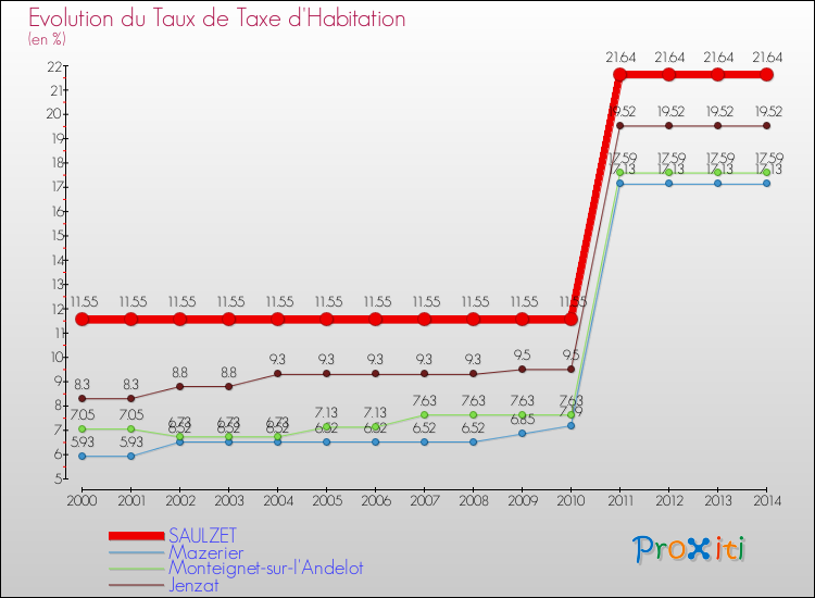 Evolution du taux de la taxe d'habitation pour SAULZET et les communes proches de 2000 à 2014 Comparaison des taux de la taxe d'habitation pour SAULZET et les communes voisines de 2000 à 2014