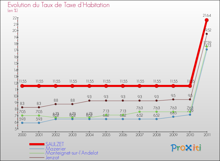 Evolution du taux de la taxe d'habitation pour SAULZET et les communes proches Comparaison des taux de la taxe d'habitation pour SAULZET et les communes voisines