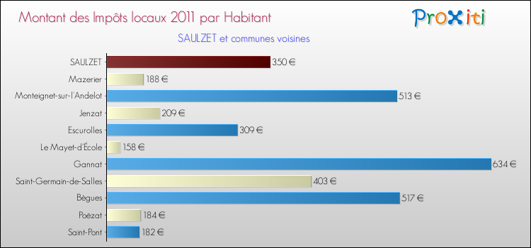 Montant des impôts locaux par Habitant pour SAULZET et les communes proches Comparaison des impôts locaux par habitant pour SAULZET et les communes voisines
