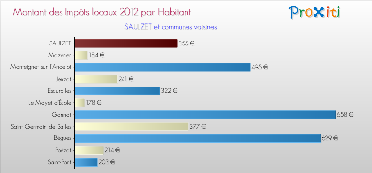 Montant des impôts locaux par Habitant pour SAULZET et les communes proches Comparaison des impôts locaux par habitant pour SAULZET et les communes voisines
