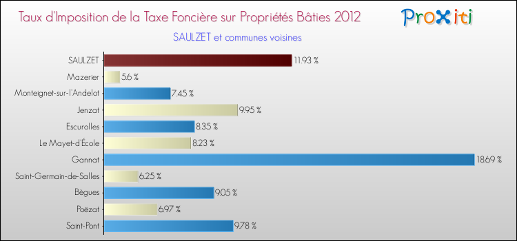 Taux d'imposition de la taxe foncière sur le bati 2012 pour SAULZET et les communes proches Comparaison des taux d'imposition de la taxe foncière sur le bati 2012 pour SAULZET et les communes voisines