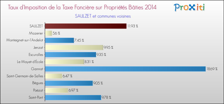 Taux d'imposition de la taxe foncière sur le bati 2014 pour SAULZET et les communes proches Comparaison des taux d'imposition de la taxe foncière sur le bati 2014 pour SAULZET et les communes voisines