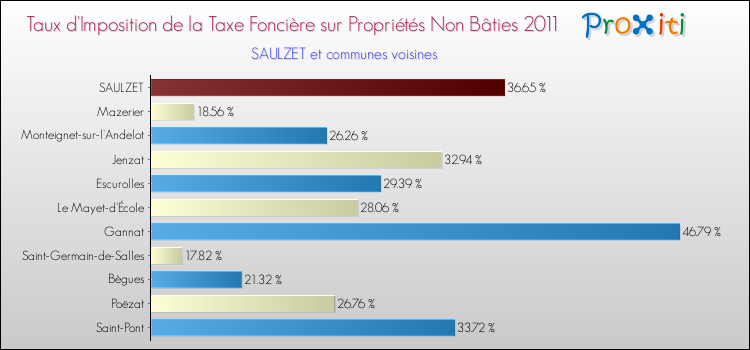 Taux d'imposition de la taxe foncière sur les immeubles et terrains non batis 2011 pour SAULZET et les communes proches Comparaison des taux d'imposition de la taxe foncière sur les immeubles et terrains non batis 2011 pour SAULZET et les communes voisines
