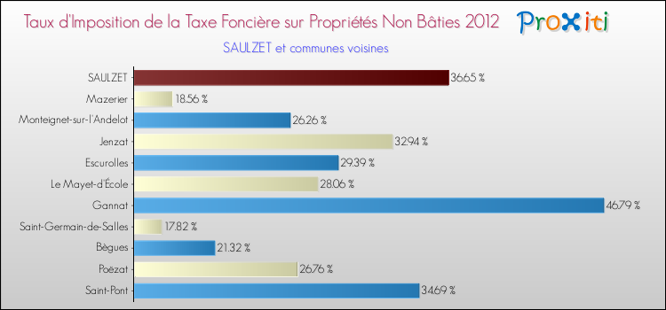 Taux d'imposition de la taxe foncière sur les immeubles et terrains non batis 2012 pour SAULZET et les communes proches Comparaison des taux d'imposition de la taxe foncière sur les immeubles et terrains non batis 2012 pour SAULZET et les communes voisines