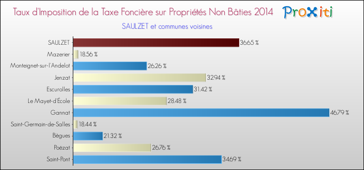 Taux d'imposition de la taxe foncière sur les immeubles et terrains non batis 2014 pour SAULZET et les communes proches Comparaison des taux d'imposition de la taxe foncière sur les immeubles et terrains non batis 2014 pour SAULZET et les communes voisines