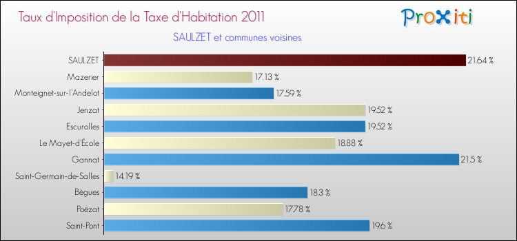 Taux d'imposition de la taxe d'habitation 2011 pour SAULZET et les communes proches Comparaison des taux d'imposition de la taxe d'habitation 2011 pour SAULZET et les communes voisines