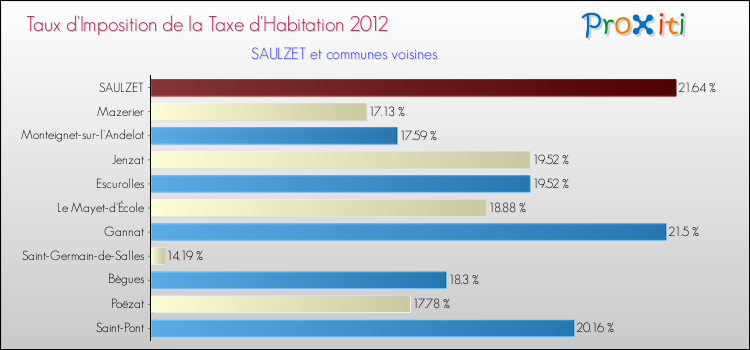 Taux d'imposition de la taxe d'habitation 2012 pour SAULZET et les communes proches Comparaison des taux d'imposition de la taxe d'habitation 2012 pour SAULZET et les communes voisines