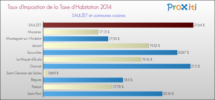 Taux d'imposition de la taxe d'habitation 2014 pour SAULZET et les communes proches Comparaison des taux d'imposition de la taxe d'habitation 2014 pour SAULZET et les communes voisines