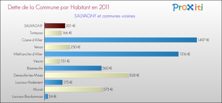 Dette par habitant de la commune en 2011 pour SAUVAGNY et les communes proches Comparaison de la dette par habitant de la commune en 2011 pour SAUVAGNY et les communes voisines