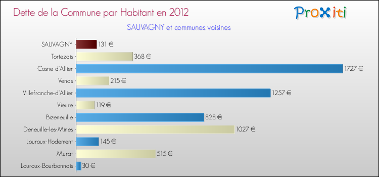 Dette par habitant de la commune en 2012 pour SAUVAGNY et les communes proches Comparaison de la dette par habitant de la commune en 2012 pour SAUVAGNY et les communes voisines